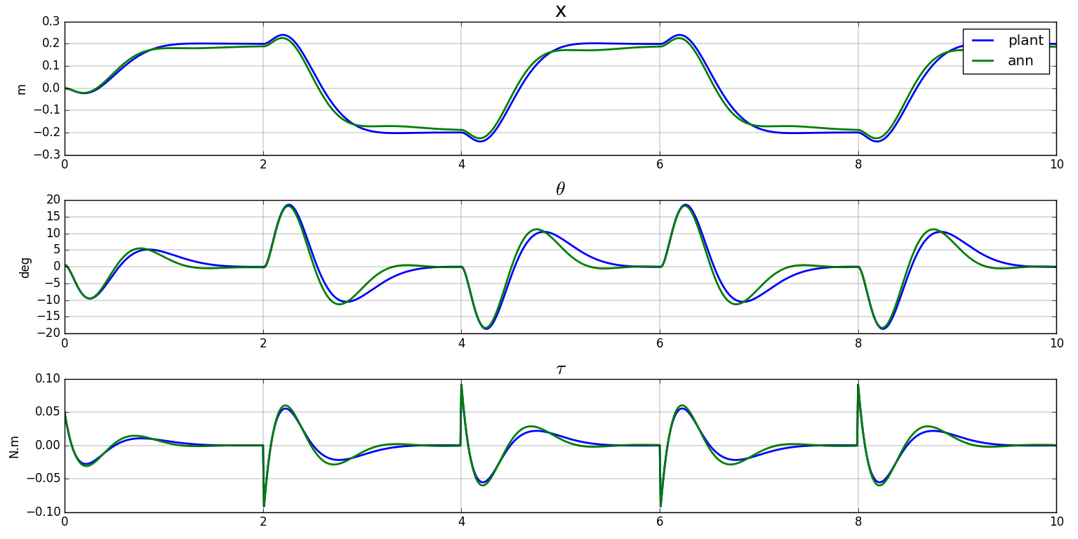 MIP test trajectory, FS plant identification