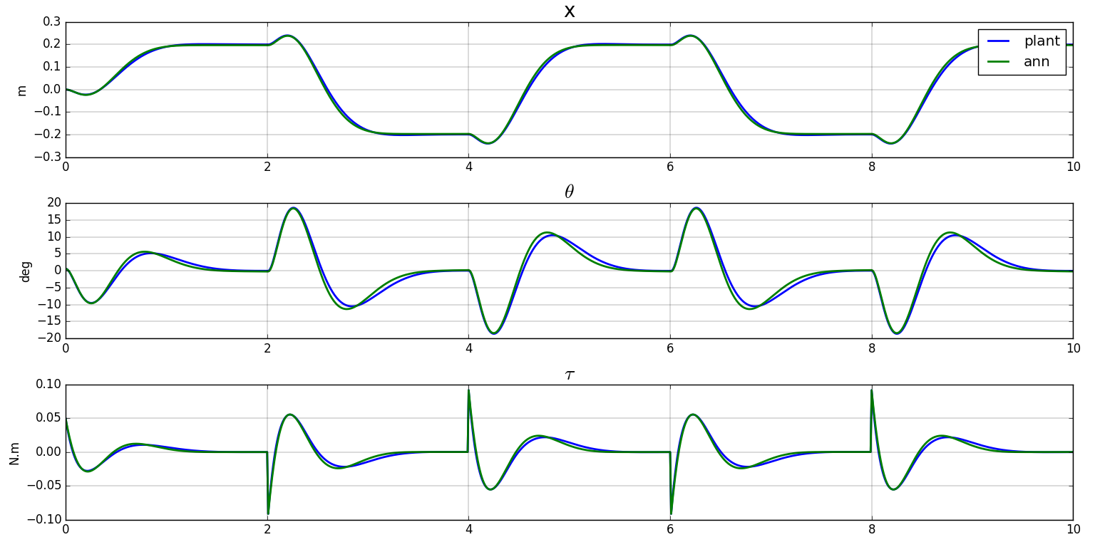 MIP test trajectory, FS plant identification